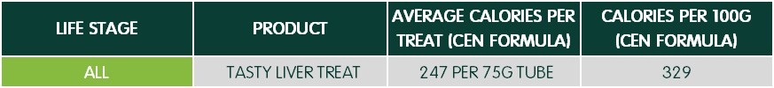 A table displaying nutritional information for a pet treat. The columns include:  "Life Stage": ALL (highlighted in green) "Product": Tasty Liver Treat "Average Calories Per Treat (CEN Formula)": 247 per 75g tube "Calories Per 100g (CEN Formula)": 329